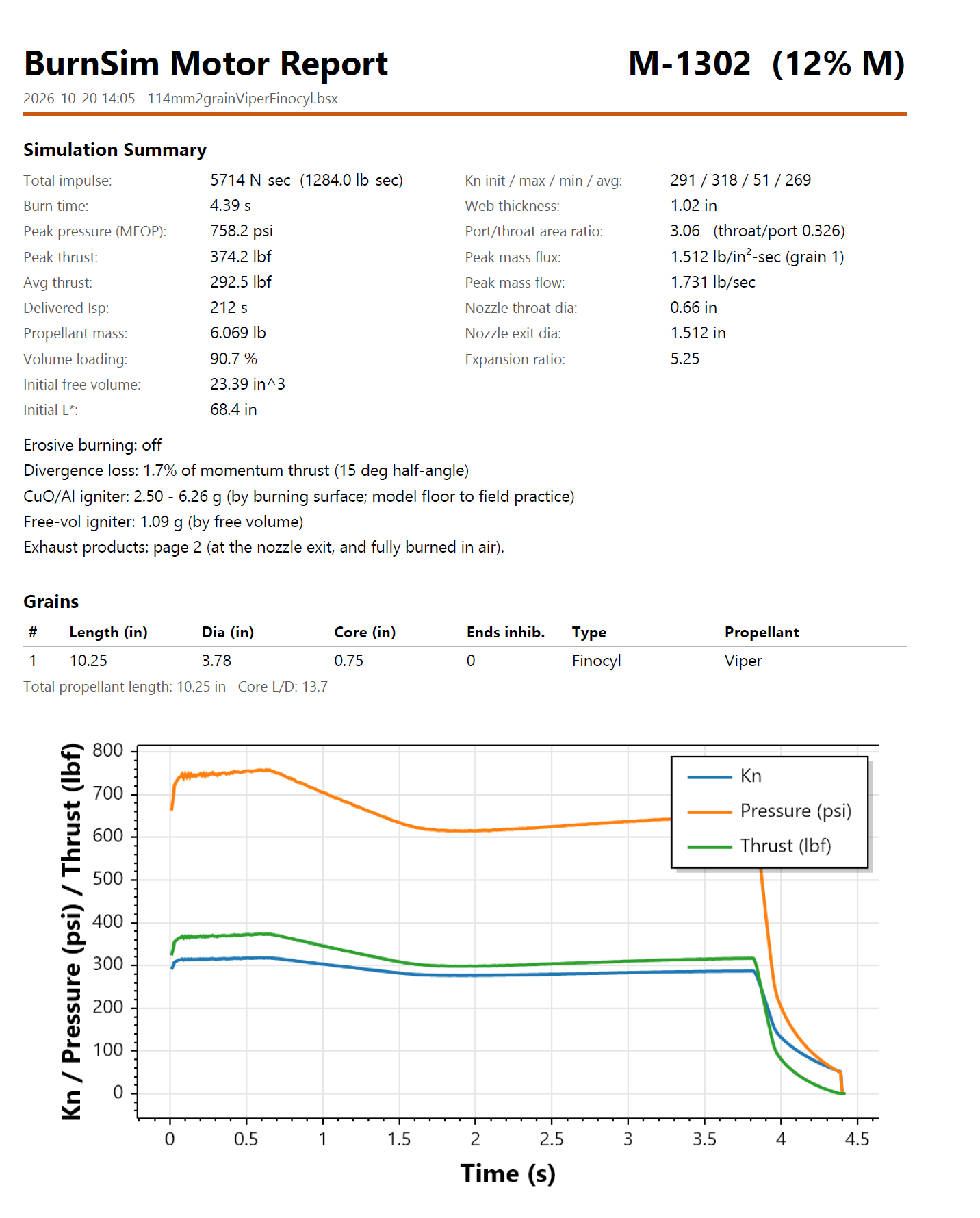 A BurnSim printable motor report: the simulation summary, the grain table and the Kn, pressure and thrust curves on one page.